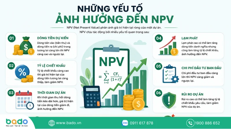 Những yếu tố ảnh hưởng đến NPV