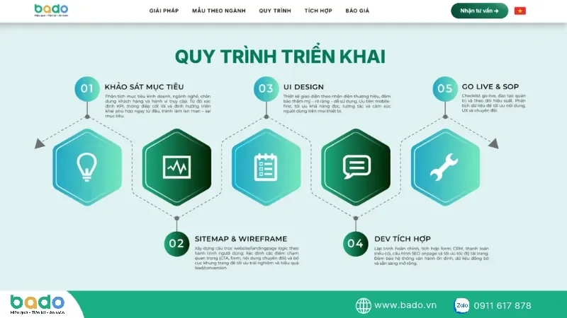 quy-trinh-trien-khai-website-ban-hang
