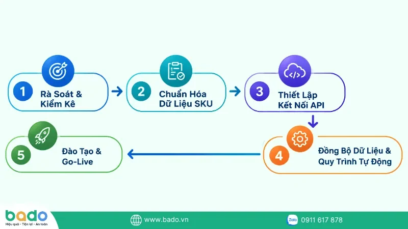 lo-trinh-5-buoc-trien-khai-e-commerce-one.png