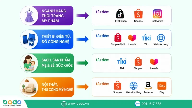 ma-tran-lua-chon-san-tmdt-theo-nganh-hang.png