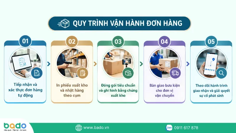 quy-trinh-5-buoc-xu-ly-don-hang-san-thuong-mai-dien-tu.png