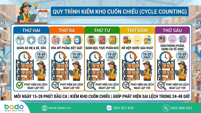 Quy trình kiểm kho cuốn chiếu.png