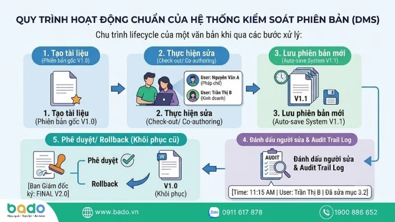 quy-trinh-hoat-dong-chuan-cua-he-thong-kiem-soat-phien-ban