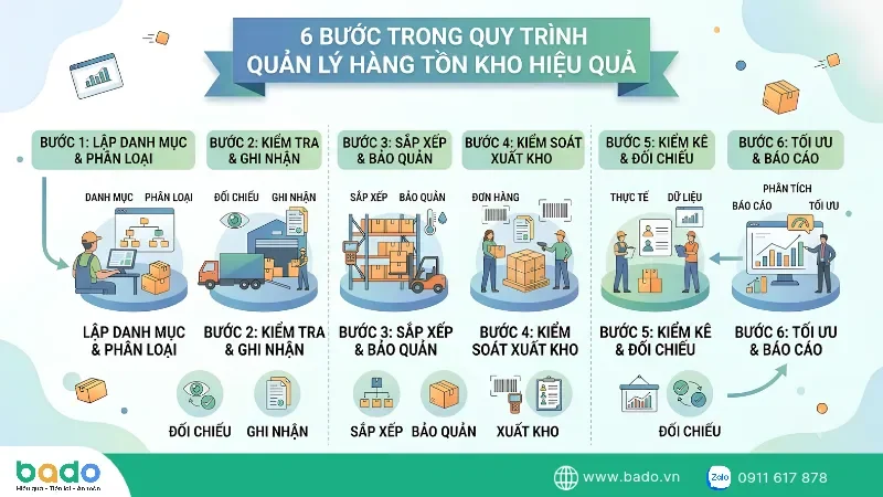 6-buoc-trong-quy-trinh-quan-ly-hang-ton-kho-hieu-qua