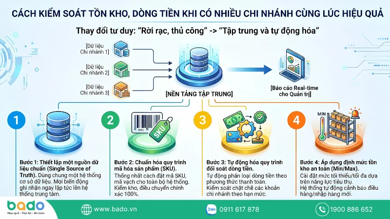 Cách kiểm soát tồn kho, dòng tiền khi có nhiều chi nhánh cùng lúc hiệu quả.png