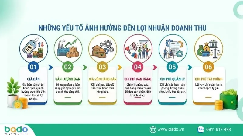 nhung-yeu-to-anh-huong-den-loi-nhuan-doanh-thu.jpg