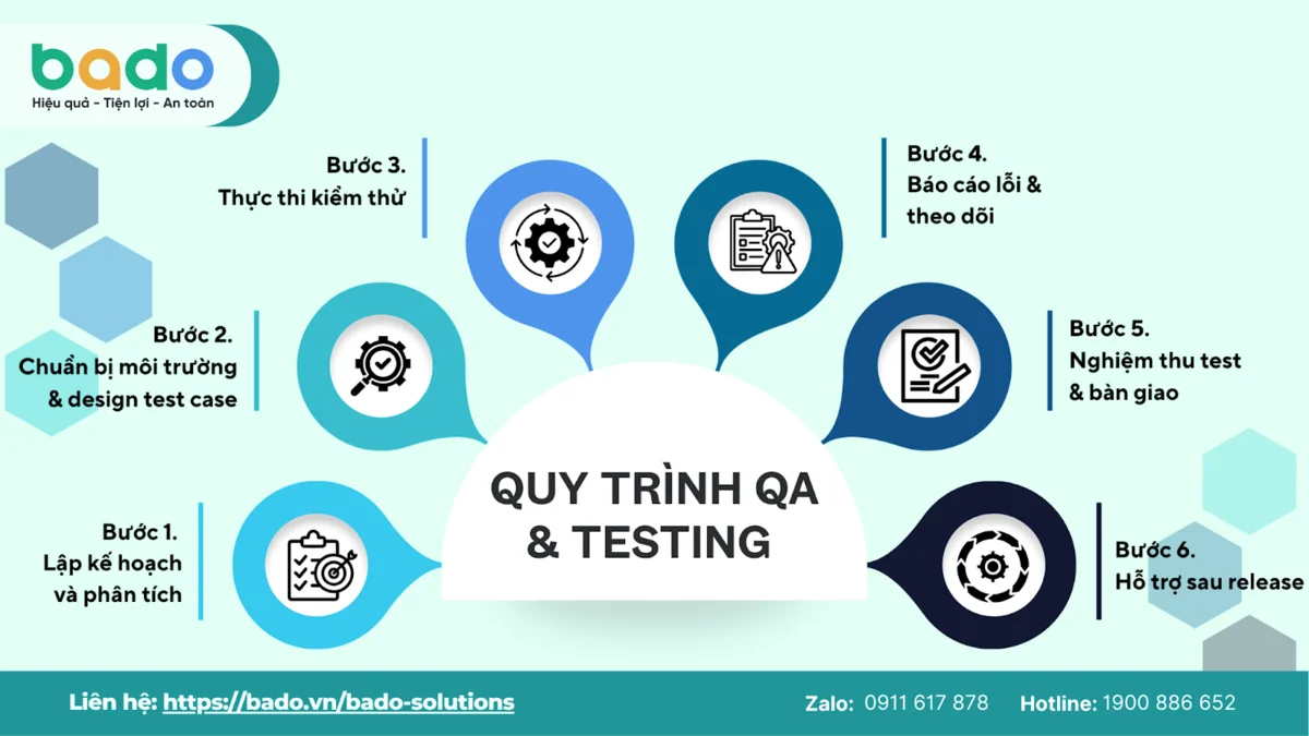 Quy trình QA & Testing chuyên nghiệp của Bado Solutions&nbsp;