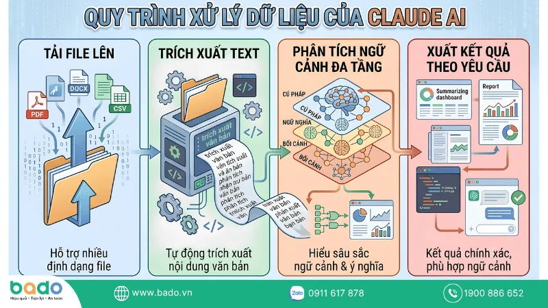Quy trình xử lý dữ liệu của Claude AI.png