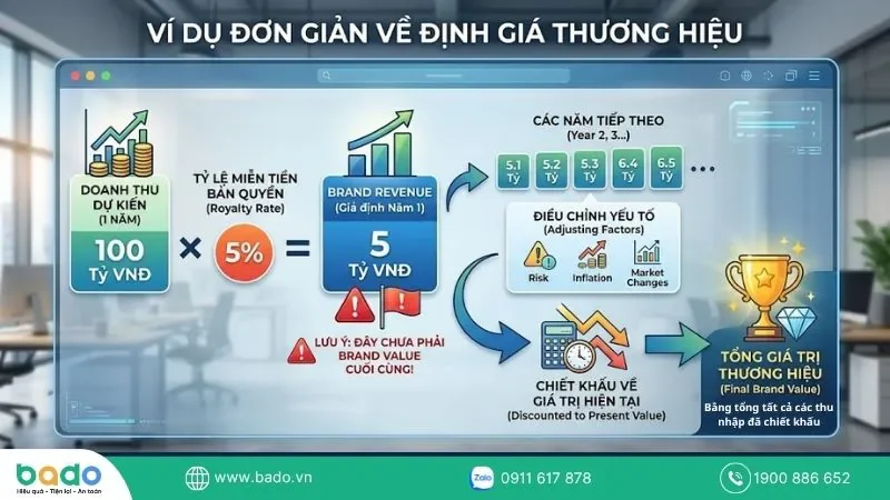 Ví dụ đơn giản về định giá thương hiệu.jpg