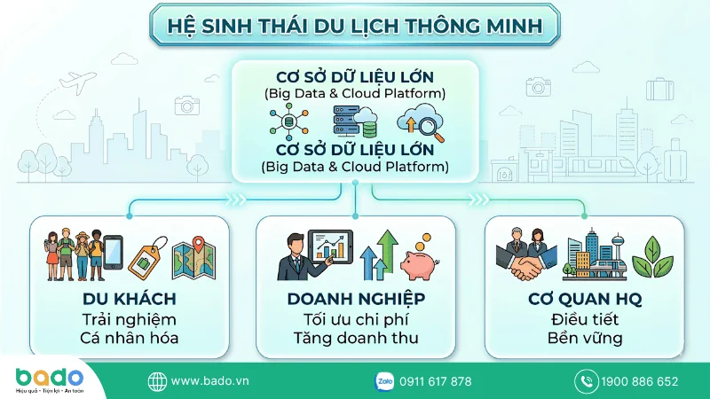 Mô hình hệ sinh thái du lịch thông minh toàn diện năm 2026.png