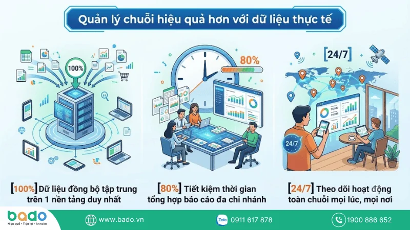 Bado Enterprise - Nền Tảng Tối Ưu Quản Lý Chuỗi Cửa Hàng 2026.png