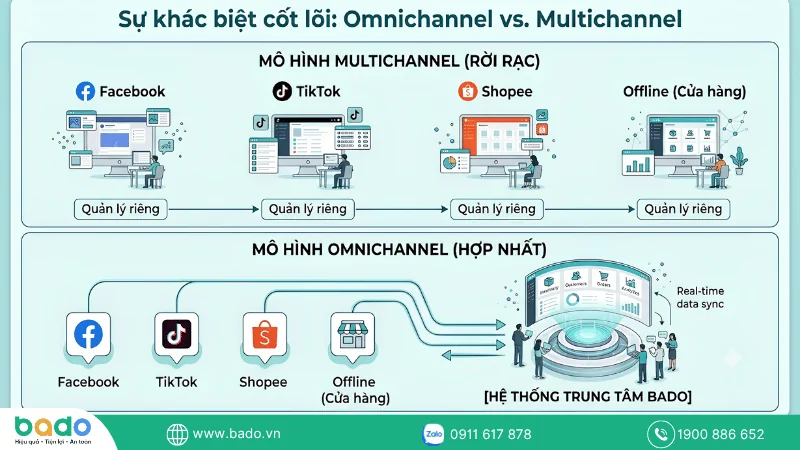 Sự khác biệt cốt lõi_ Omnichannel vs. Multichannel