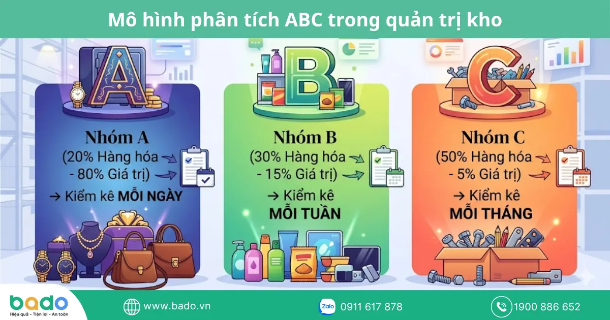 Mô hình phân tích ABC trong quản trị kho.png