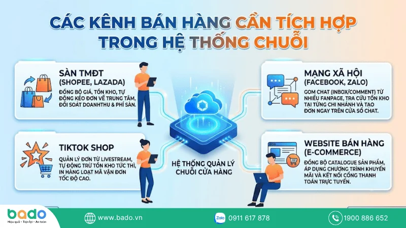 Những Kênh Bán Hàng Cần Ưu Tiên Tích Hợp Vào Hệ Thống Chuỗi.png