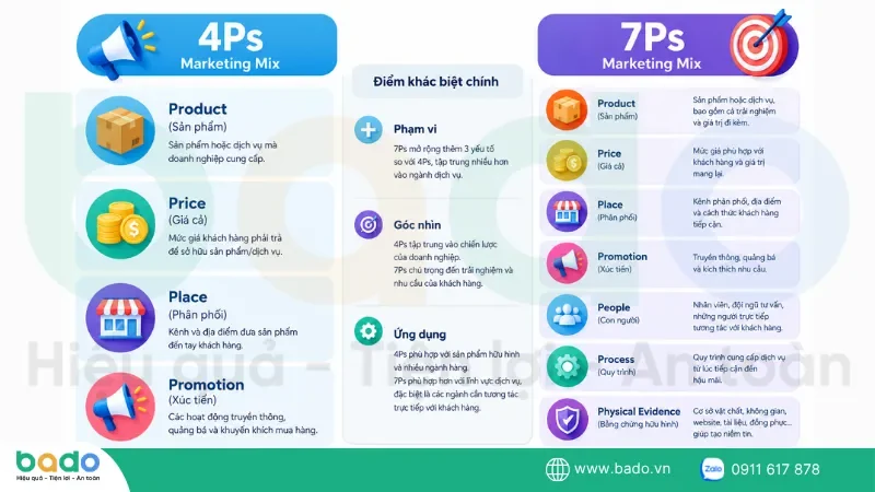 4ps-va-7ps-khac-biet-trong-marketing.png