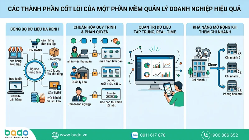 Các thành phần cốt lõi của một phần mềm quản lý doanh nghiệp hiệu quả.png