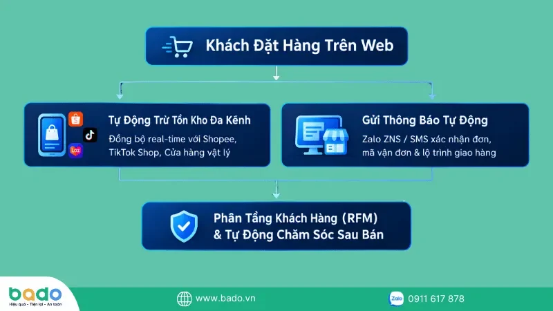 tu-dong-hoa-van-hanh-quan-tri-kho-web-ecommerce.png
